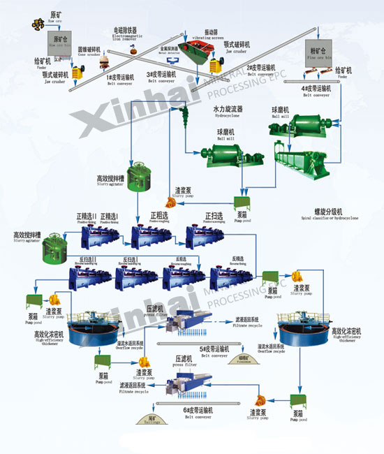 Phosphorite Flotation Equipment Production Line